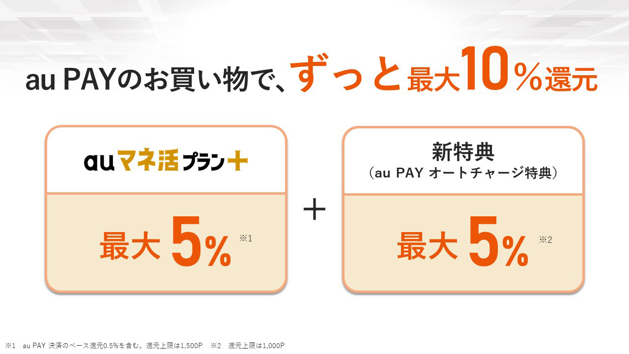 au PAYのお買い物で、ずっと最大10%還元。auマネ活プラン+で最大5%。※au PAY 決済のベース還元0.5%を含む。還元上限は1500ポイント。新特典(au PAY オートチャージ特典)で最大5%。※還元上限は1,000ポイント。