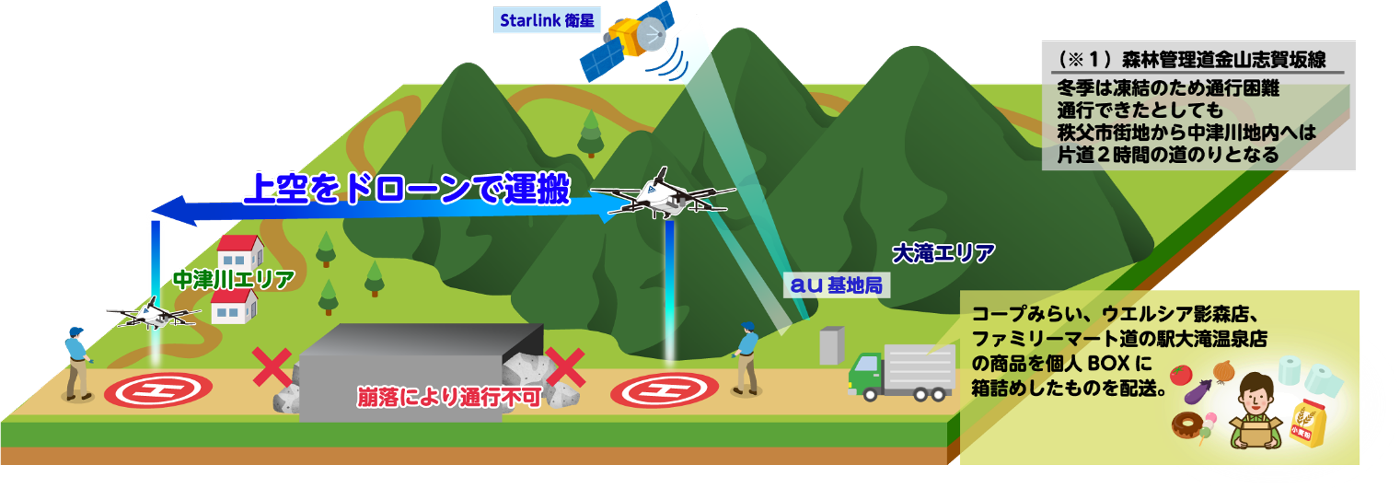 ドローン定期配送 概要図