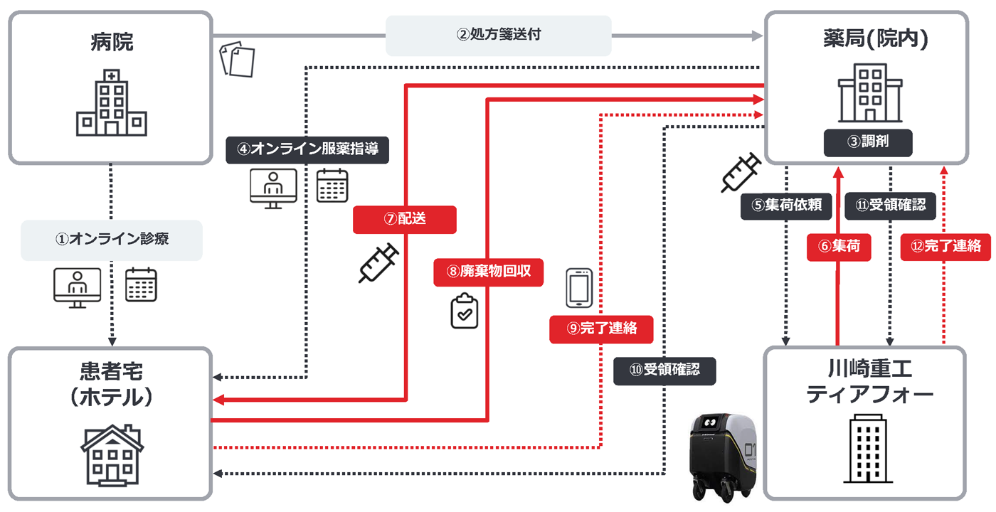 サービスの流れ