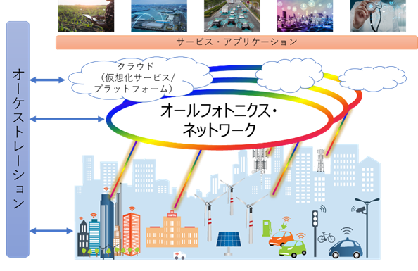 めざす通信インフラの全体像