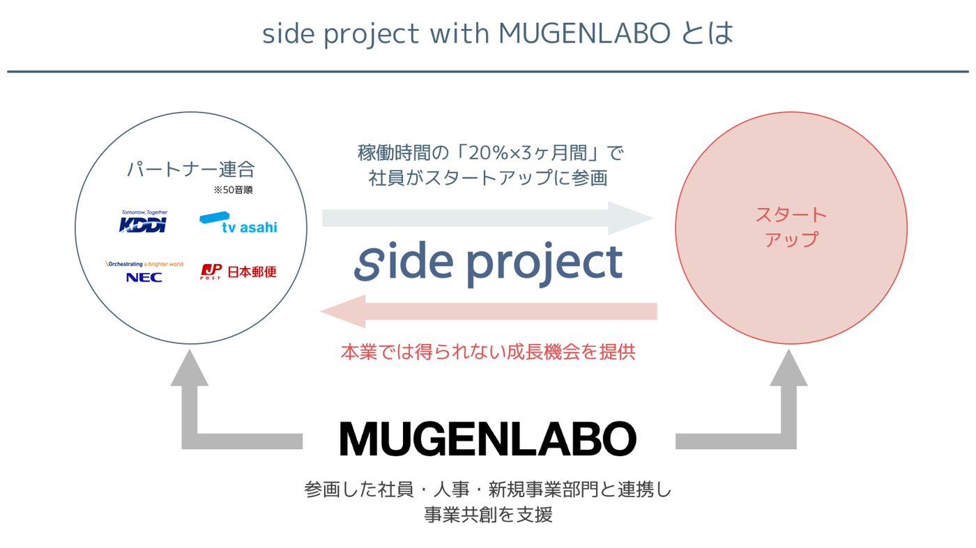 side project with MUGENLABOとは