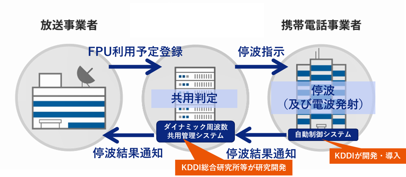 ダイナミック周波数共用の仕組み