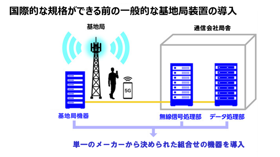 国際的な規格ができる前の一般的な基地局装置の導入